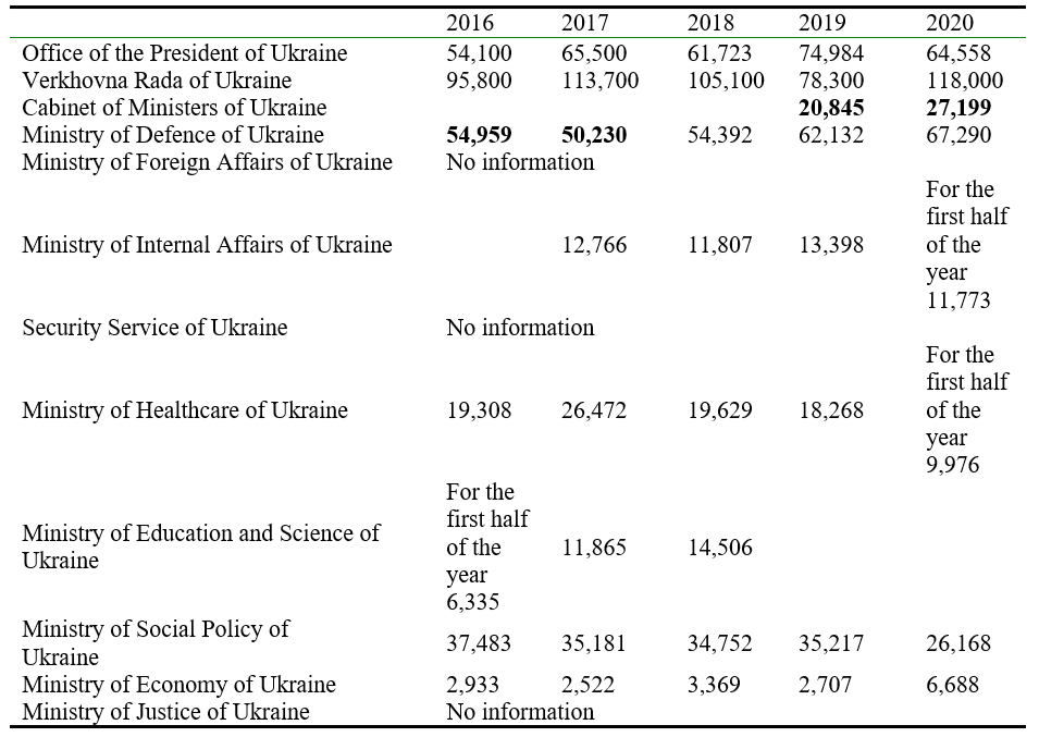 Dynamics of Ukrainian citizens’ petitions submitted to public authorities